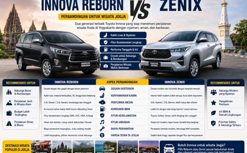 Infografis perbandingan Toyota Innova Reborn vs Toyota Innova Zenix untuk wisata Jogja yang menampilkan perbedaan desain, kenyamanan, performa mesin, konsumsi bahan bakar, fitur keselamatan, dan harga sewa kendaraan keluarga di Yogyakarta.